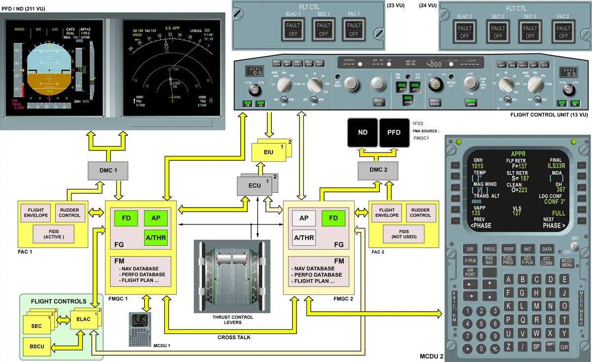 Airbus A320 otomatik uçuş sisteminde FMGC, FAC, Flight Director, Autopilot, Autothrust, MCDU, ekranlar ve uçuş kumandaları arasındaki bağlantıları gösteren sistem şeması