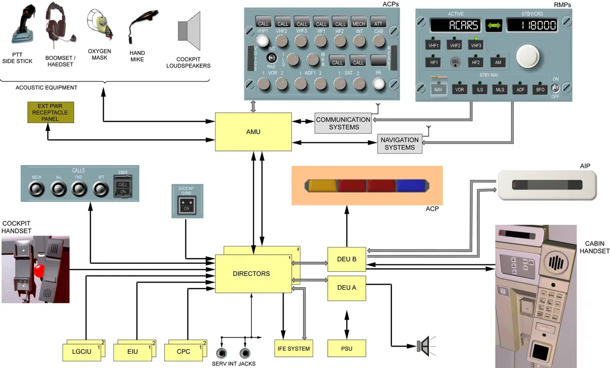 Airbus A320 haberleşme sisteminde audio management unit, audio ve radio management panelleri, kabin interphone, CIDS direktörleri ve kabin ekipmanları arasındaki bağlantıları gösteren sistem şeması
