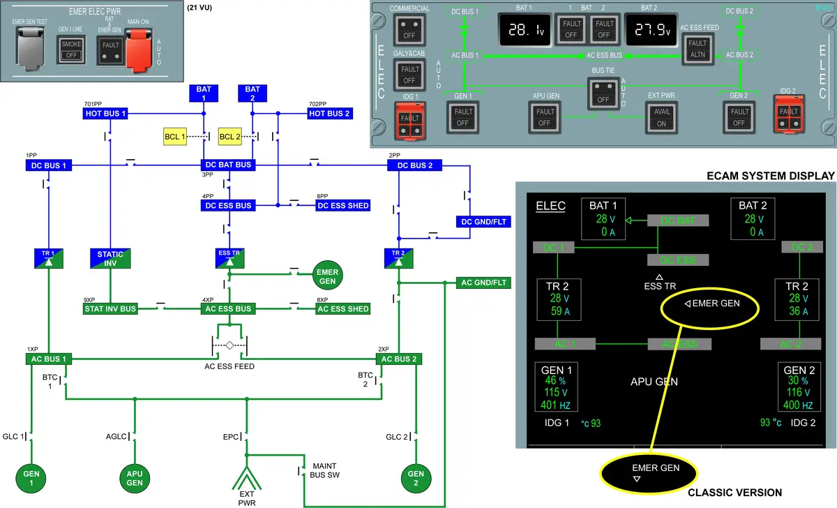 Airbus A320 elektrik sisteminde jeneratörler, AC ve DC buslar, transformer rectifier üniteleri, bataryalar, acil jeneratör ile ELEC paneli ve ECAM sayfasını gösteren şema